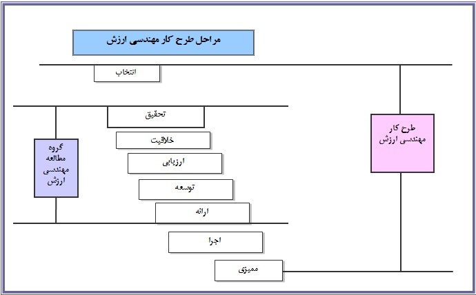 value engineering